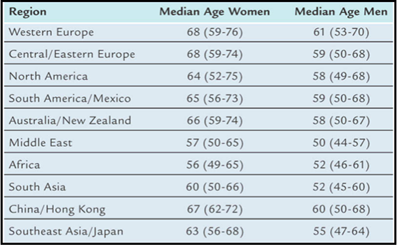 Cardiovascular Disease by Region